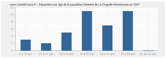 Répartition par âge de la population féminine de La Chapelle-Montmoreau en 2007